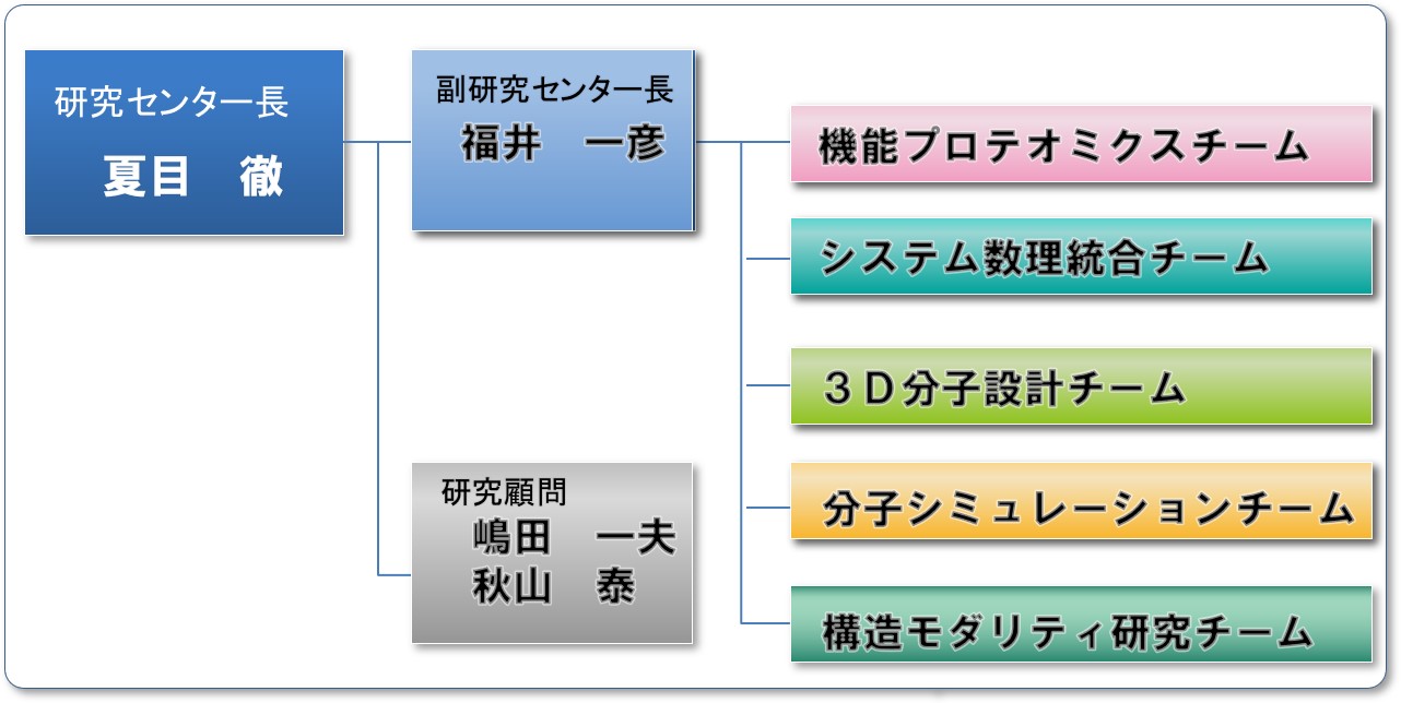 組織図